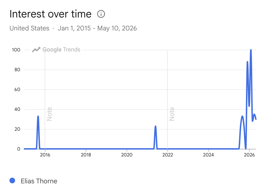 Google Trends chart showing "Elias Thorne" flat from 2015 through late 2025 then spiking to peak in early 2026